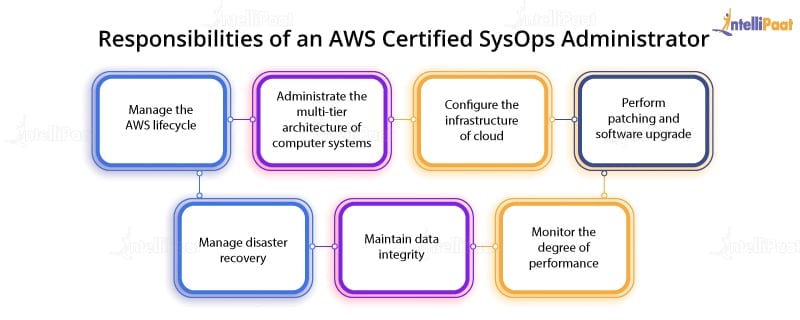 AWS Certified SysOps Administrator Responsibilities