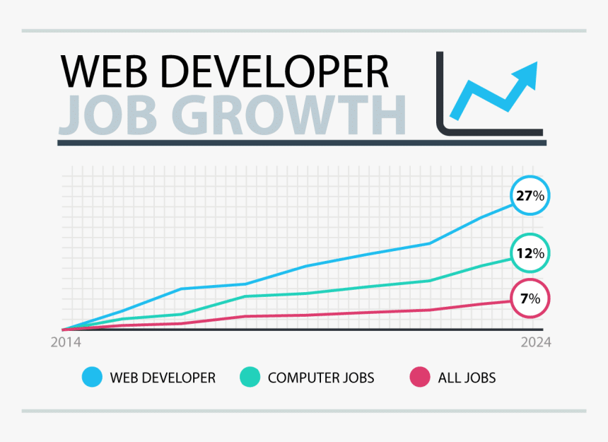 Web Developer Job Growth