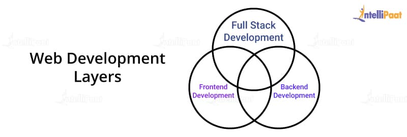Web Development Layers