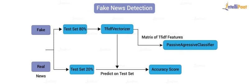 Use Case Diagram For Fake News Detection