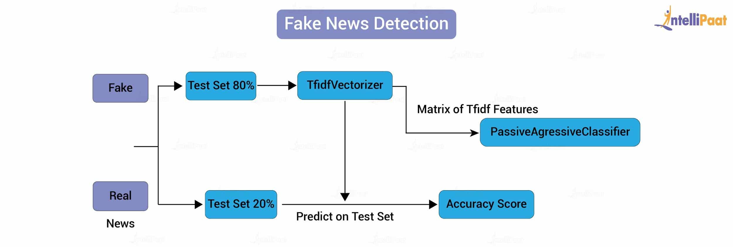 Fake News Detection Project