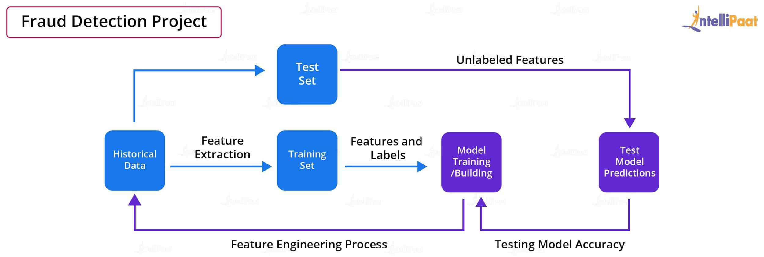 Fraud Detection Project