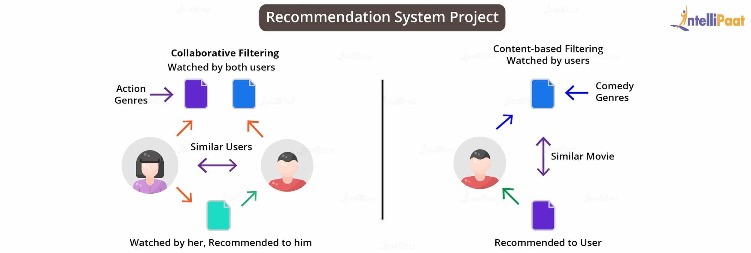 Recommendation System Project