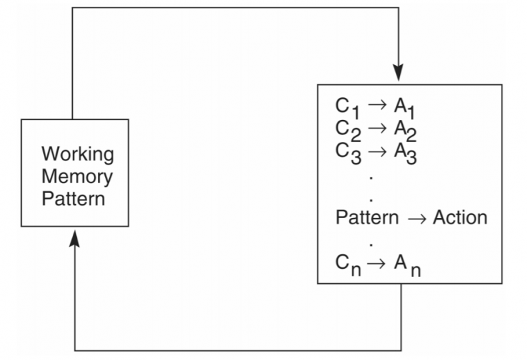 What is a Production System in Artificial Intelligence(AI)?