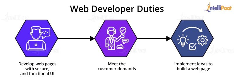 What Does a Web Developer Do (and How Do I Become One)?