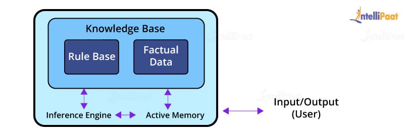 Architecture of production system in AI