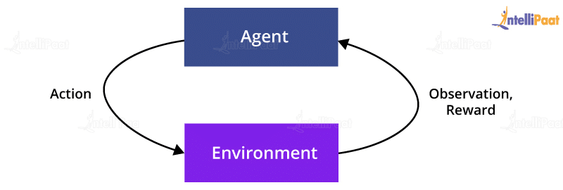 Reinforcement Learning