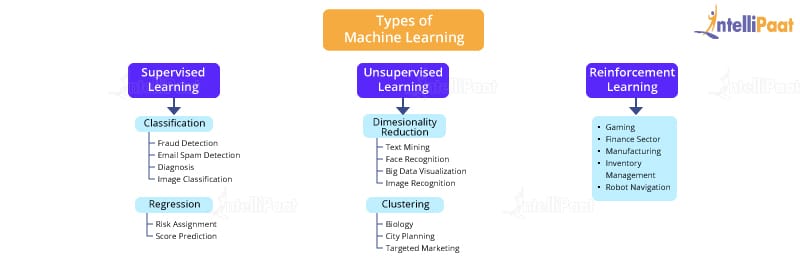 Supervised machine sale learning types