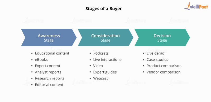 Buyer stages