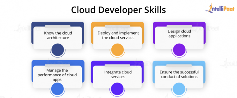 How To Become A Cloud Developer Intellipaat How To Become A Cloud Developer Intellipaat
