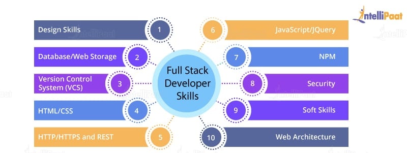 full stack engineer requirements