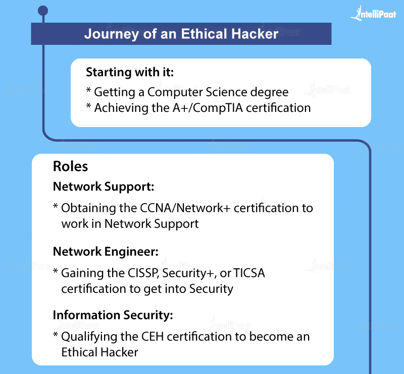 Journey of an Ethical Hacker