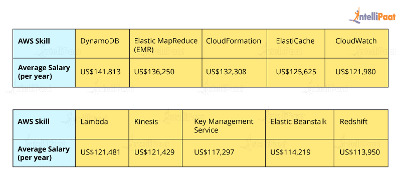 Other IT Career Options for AWS-certified Professionals