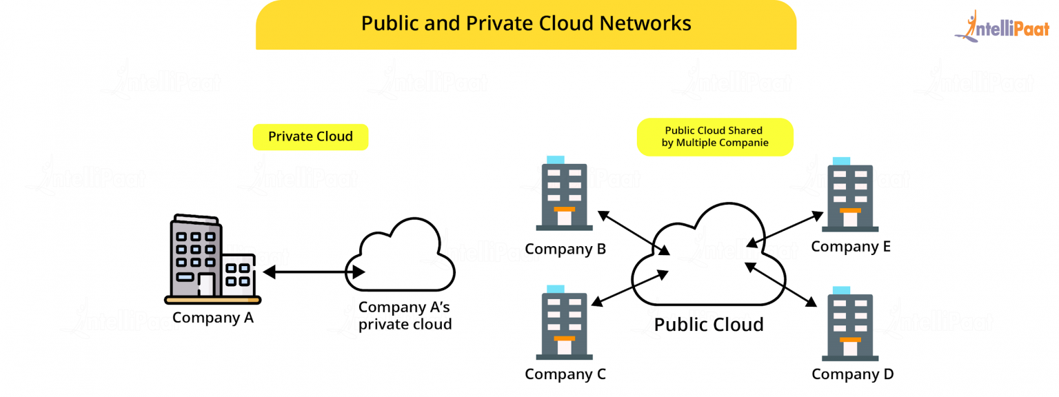 Cloud Computing Architecture with Diagram - Intellipaat