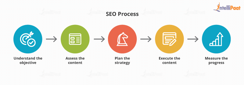 SEO Process 