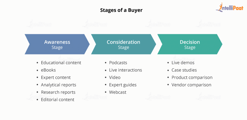 What Is Content Marketing Strategy & How To Create One