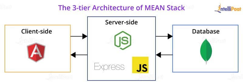 The 3-tier Architecture of MEAN Stack