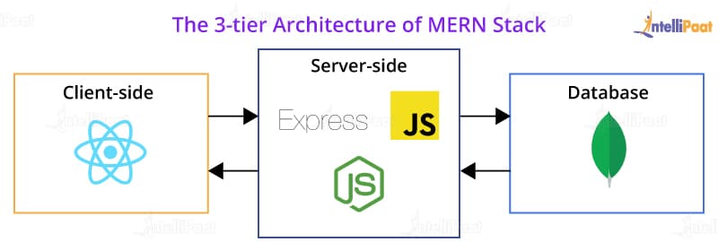 The 3-tier Architecture of MERN Stack
