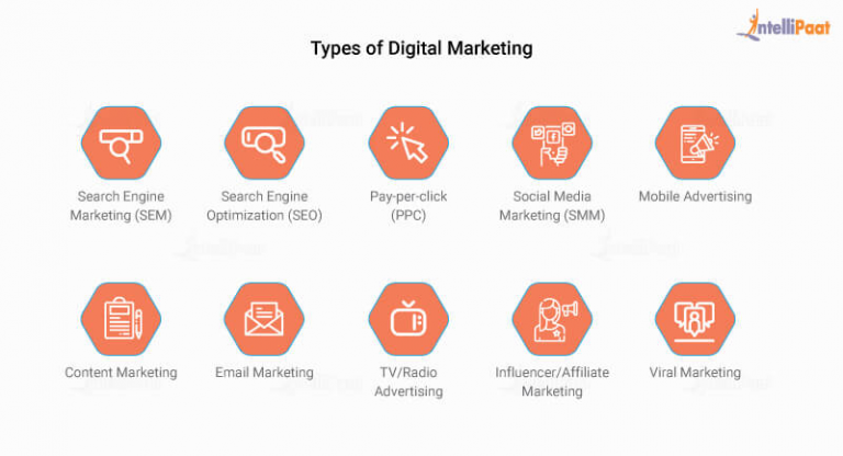 10 Types of Digital Marketing - Top Ways and Methods