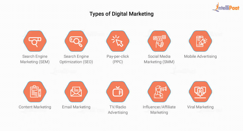 10 Types Of Digital Marketing Top Ways And Methods