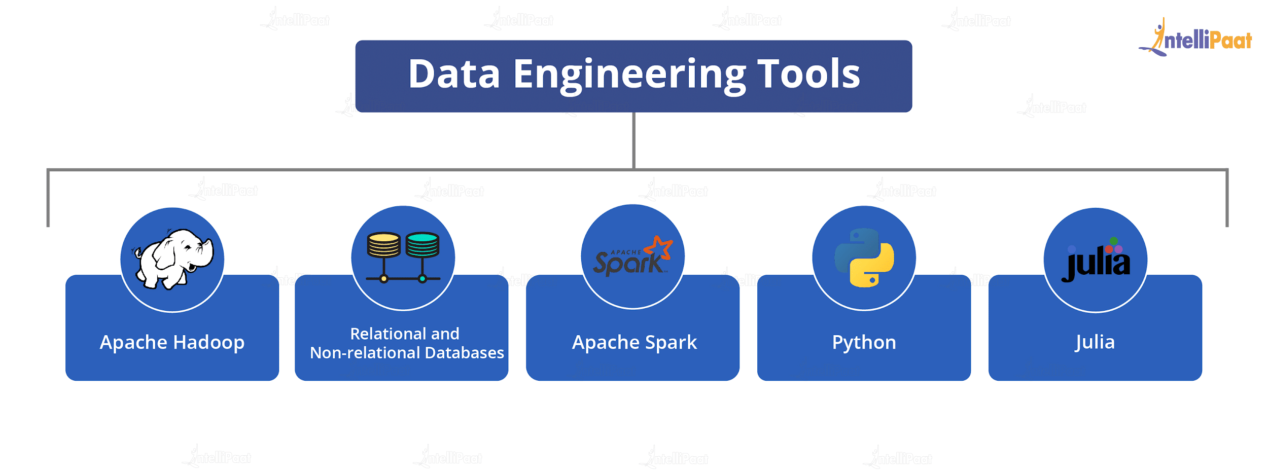 Diagram depicting key components of data engineering