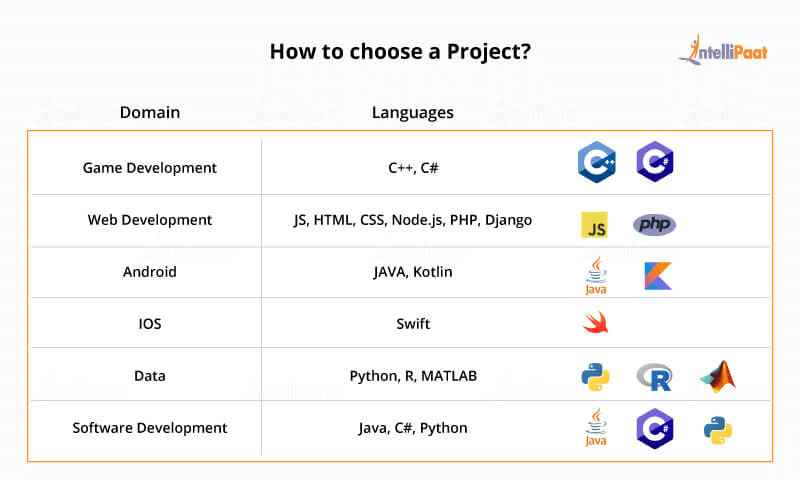  How to Choose a Programming Project