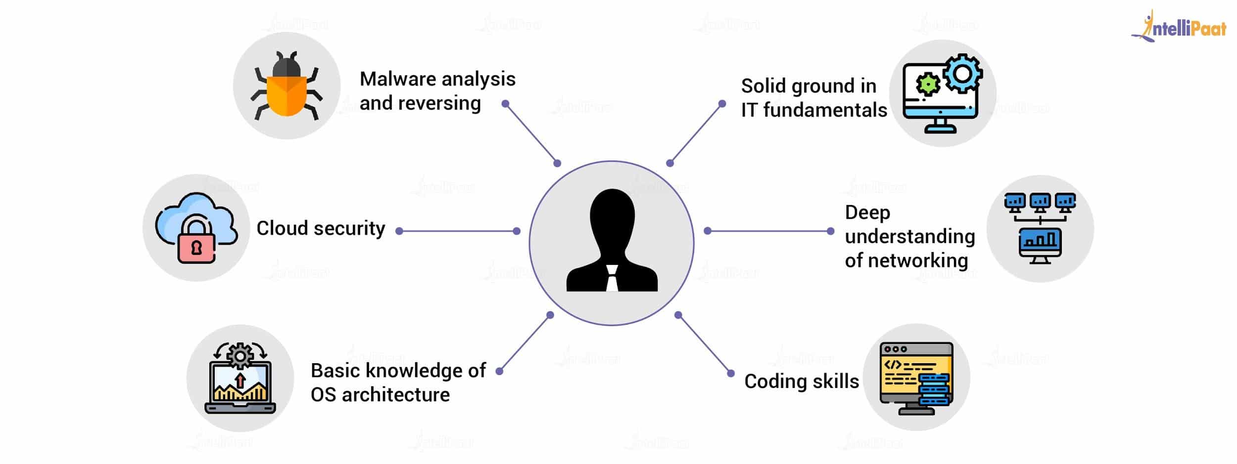 Skills for Ethical Hacking