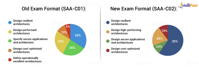 aws solution architect associate topics