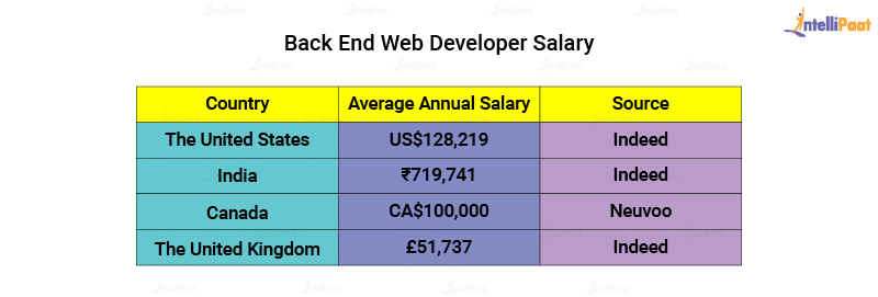 Back end Web Developer Salary