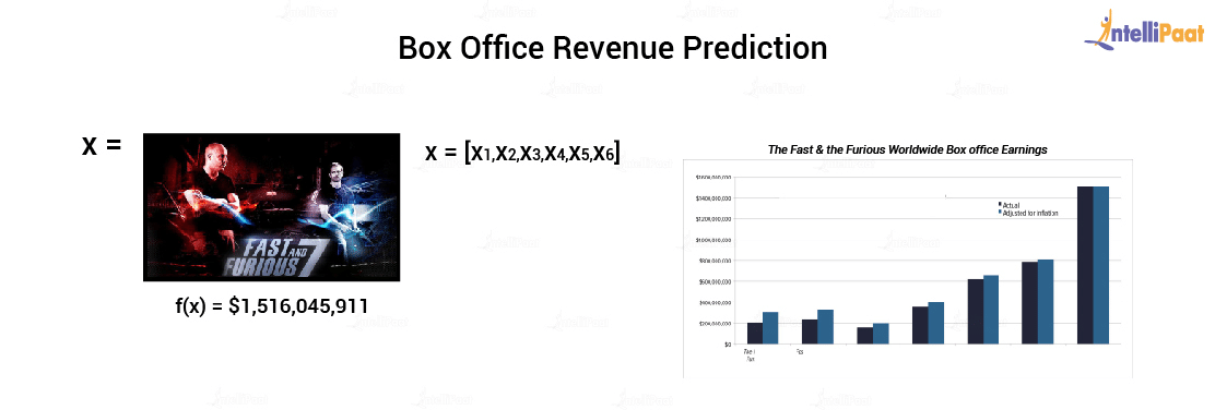 Box Office Revenue Project