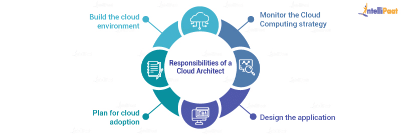 Valid Professional-Cloud-Architect Test Materials