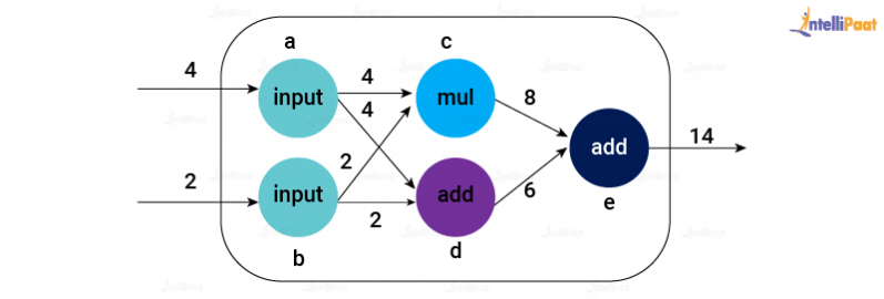 Tensorflow - Architecture, Working and Components
