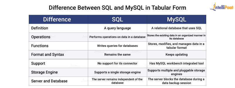 SQL Vs MySQL Key Differences Between SQL And MySQL