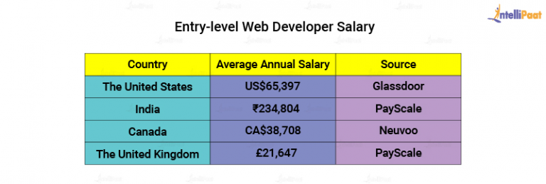 Web Developer Salary - How much money can one make in 2021?