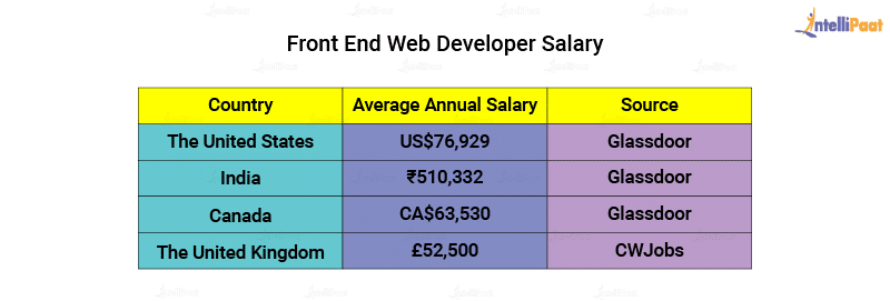 Front end Web Developer Salary