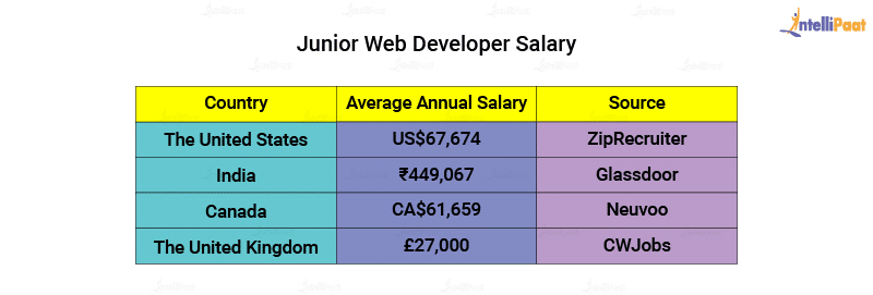 Junior Web Developer Salary