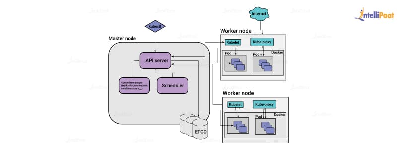 Kubernetes Architecture