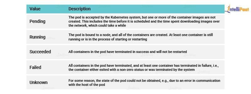 Kubernetes Pod Phases