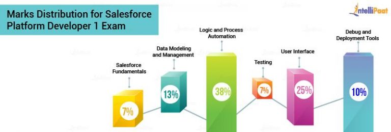 salesforce-developer-certification-exam-pd-1-crt-450