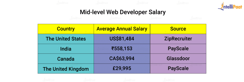 Web Developer Salary - How Much Money Can One Make In 2021?