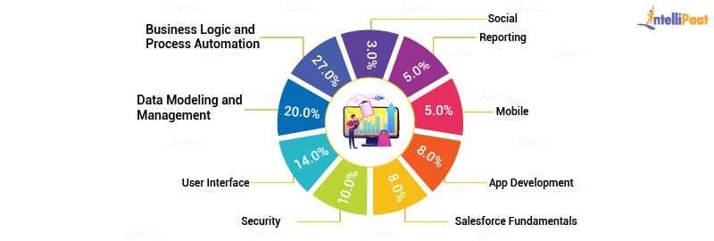 Salesforce App Builder Certification Marks Distribution