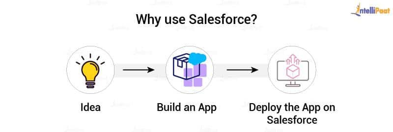 Salesforce use