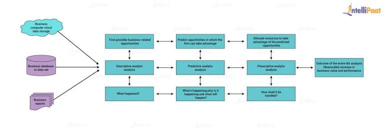 Business Analytics Process with Life Cycle Diagram [Updated]