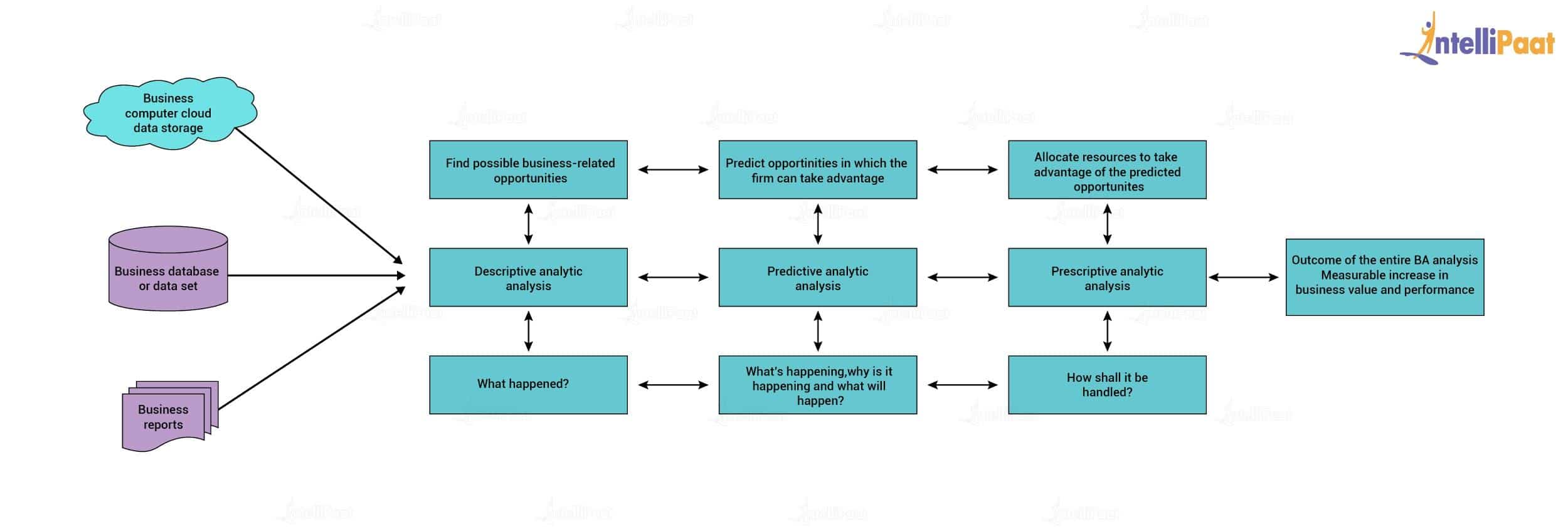 The Business Analytics Process diagram