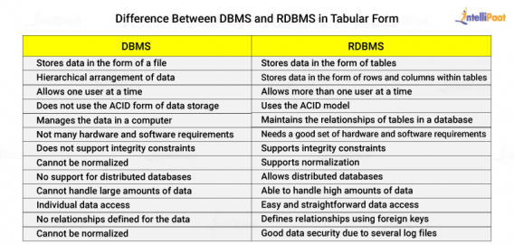 DBMS vs. RDBMS: Difference between RDBMS and DBMS