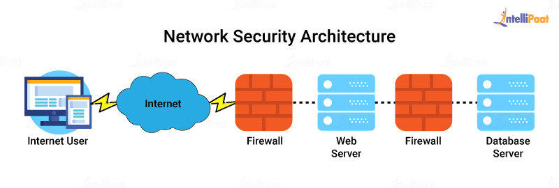 What Is Network Security Definition Types Attacks Tools 2023 