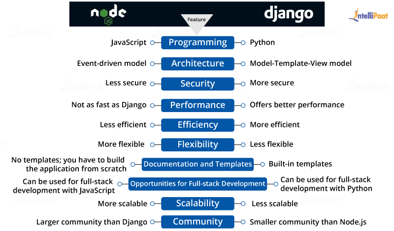 Is Django harder than node js?