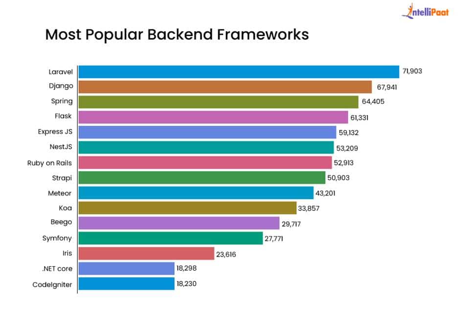 Most popular Backend Frameworks