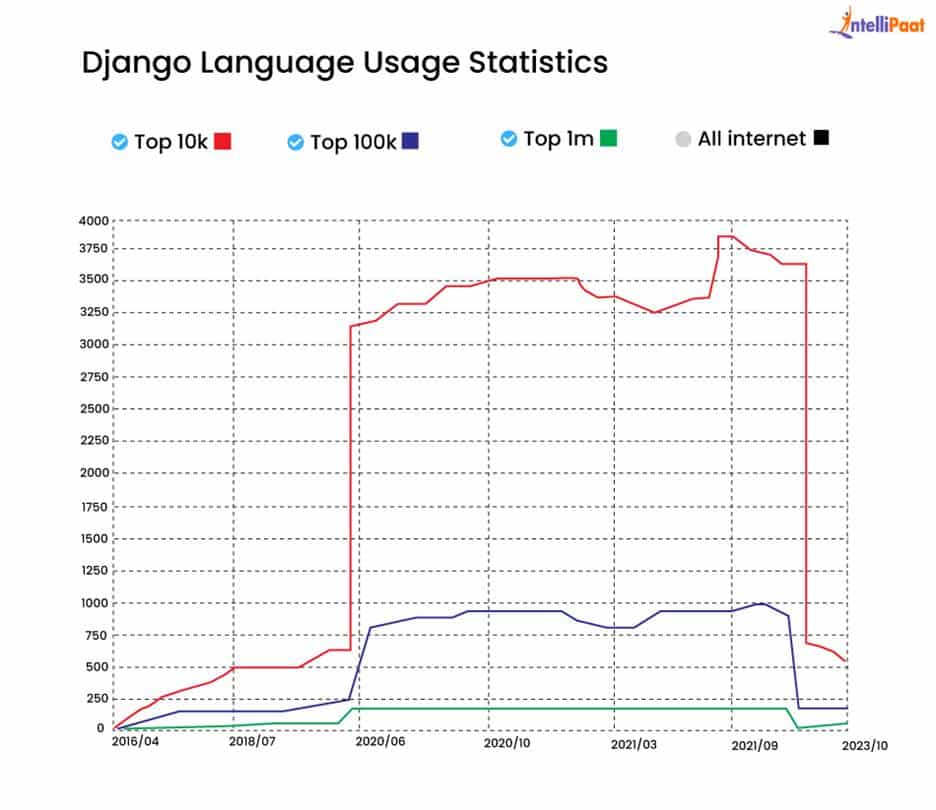 What is Django