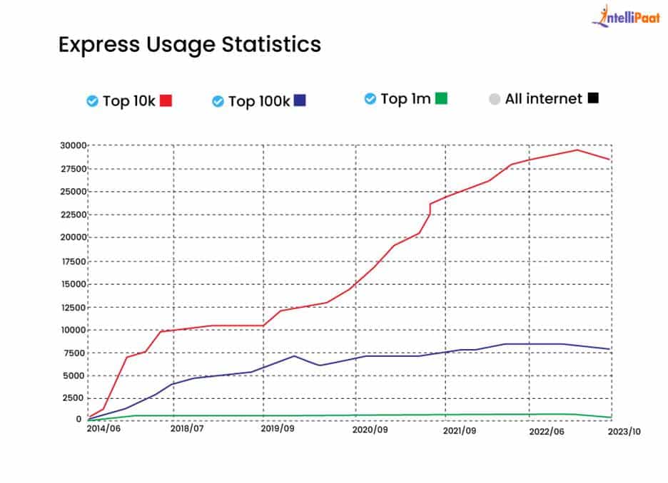 Usages Statistics